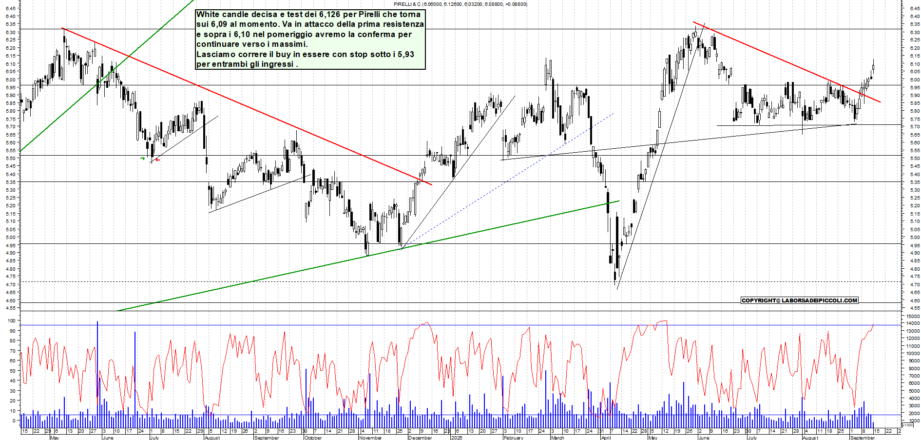Grafico PIRELLI - 15/09/2025, 12:18