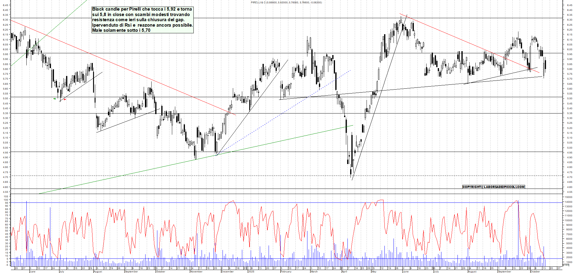 Grafico PIRELLI - 15/10/2025, 18:55
