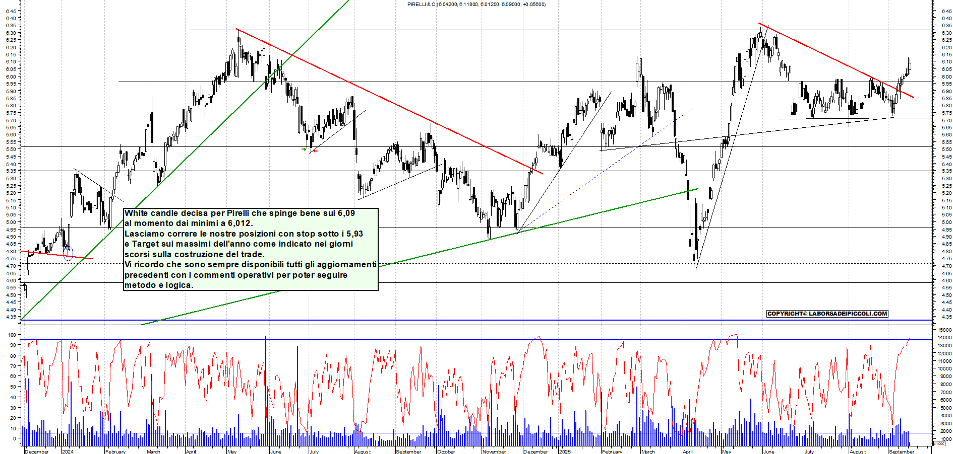 Grafico PIRELLI - 16/09/2025, 12:00