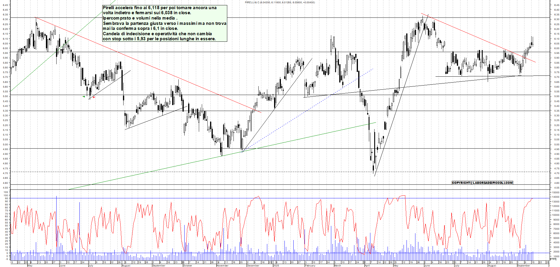 Azioni PIRELLI - Analisi tecnica 18:47 - 16 set - Grafico Borsa Italiana con segnali real-time