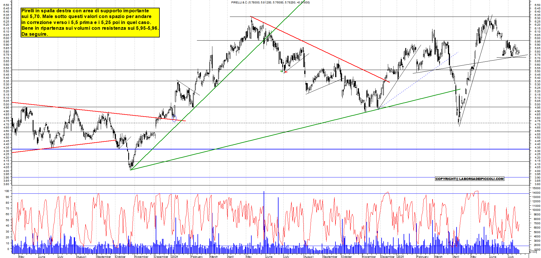 Azioni PIRELLI - Analisi tecnica 18:40 - 17 lug - Grafico Borsa Italiana con segnali real-time