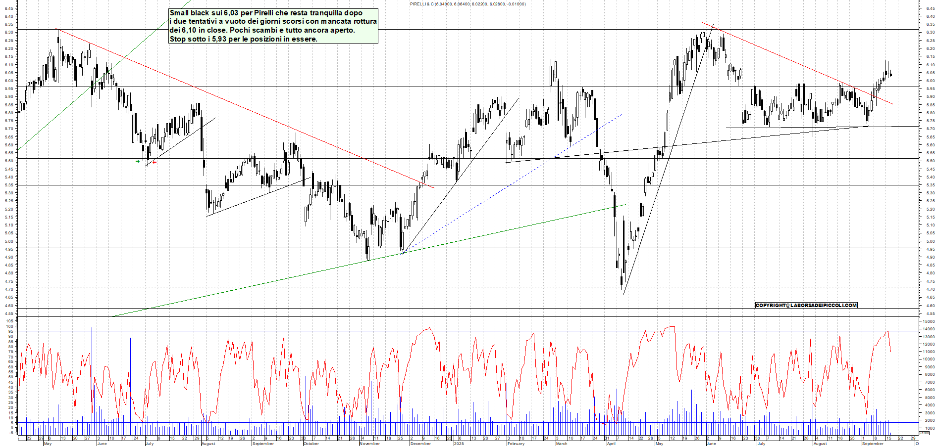 Grafico PIRELLI - 17/09/2025, 11:49