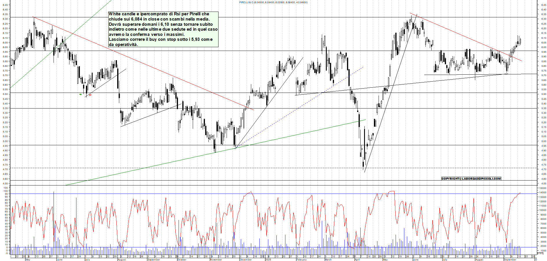 Grafico PIRELLI - 17/09/2025, 18:12