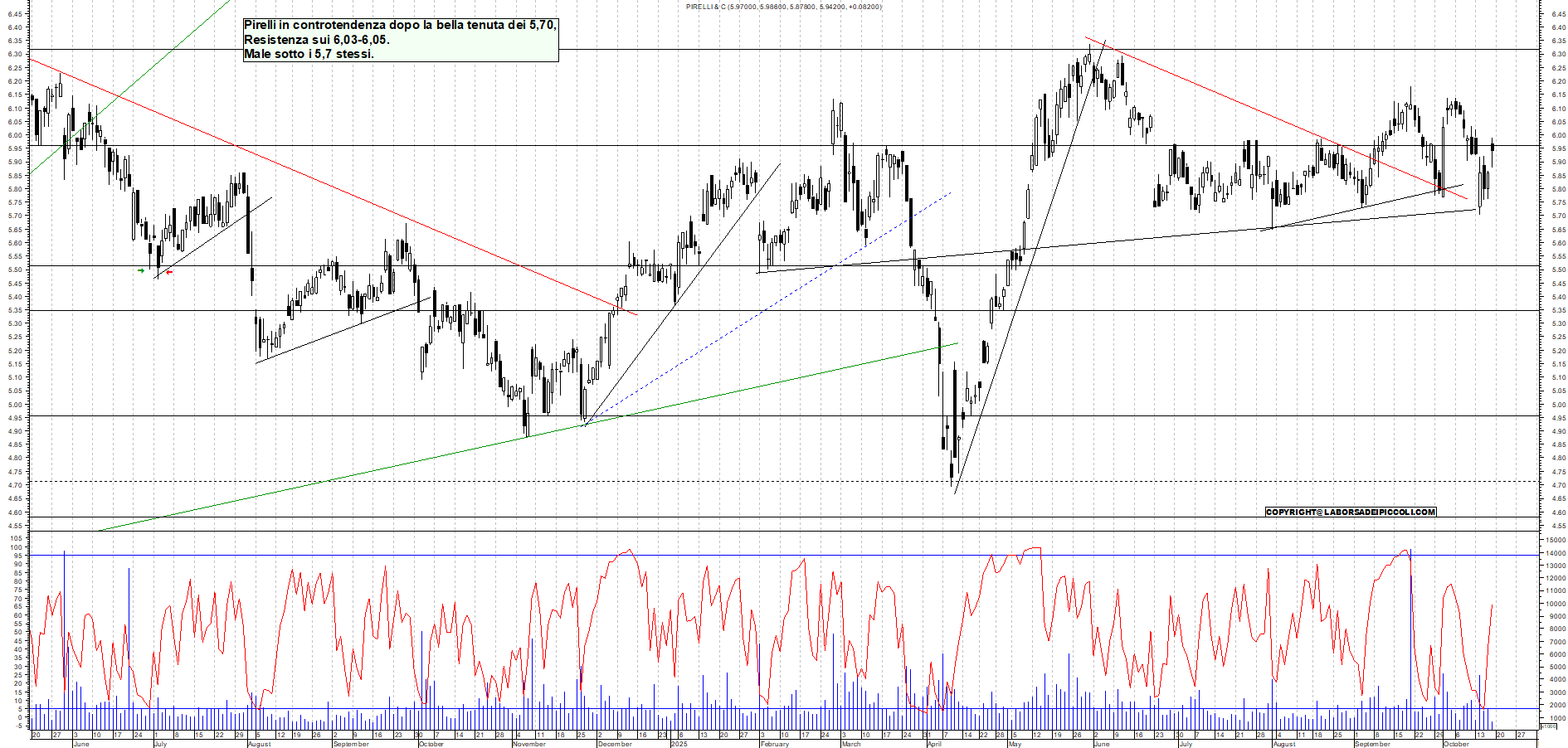 Grafico PIRELLI - 17/10/2025, 11:59