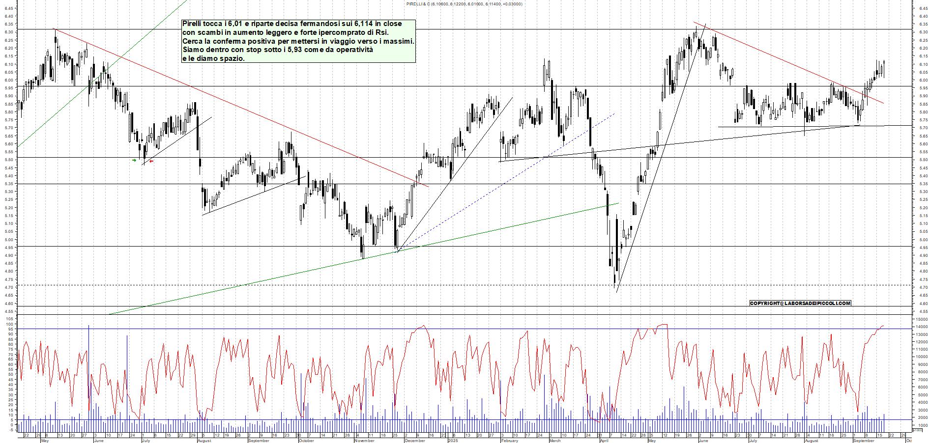 Grafico PIRELLI - 18/09/2025, 18:15