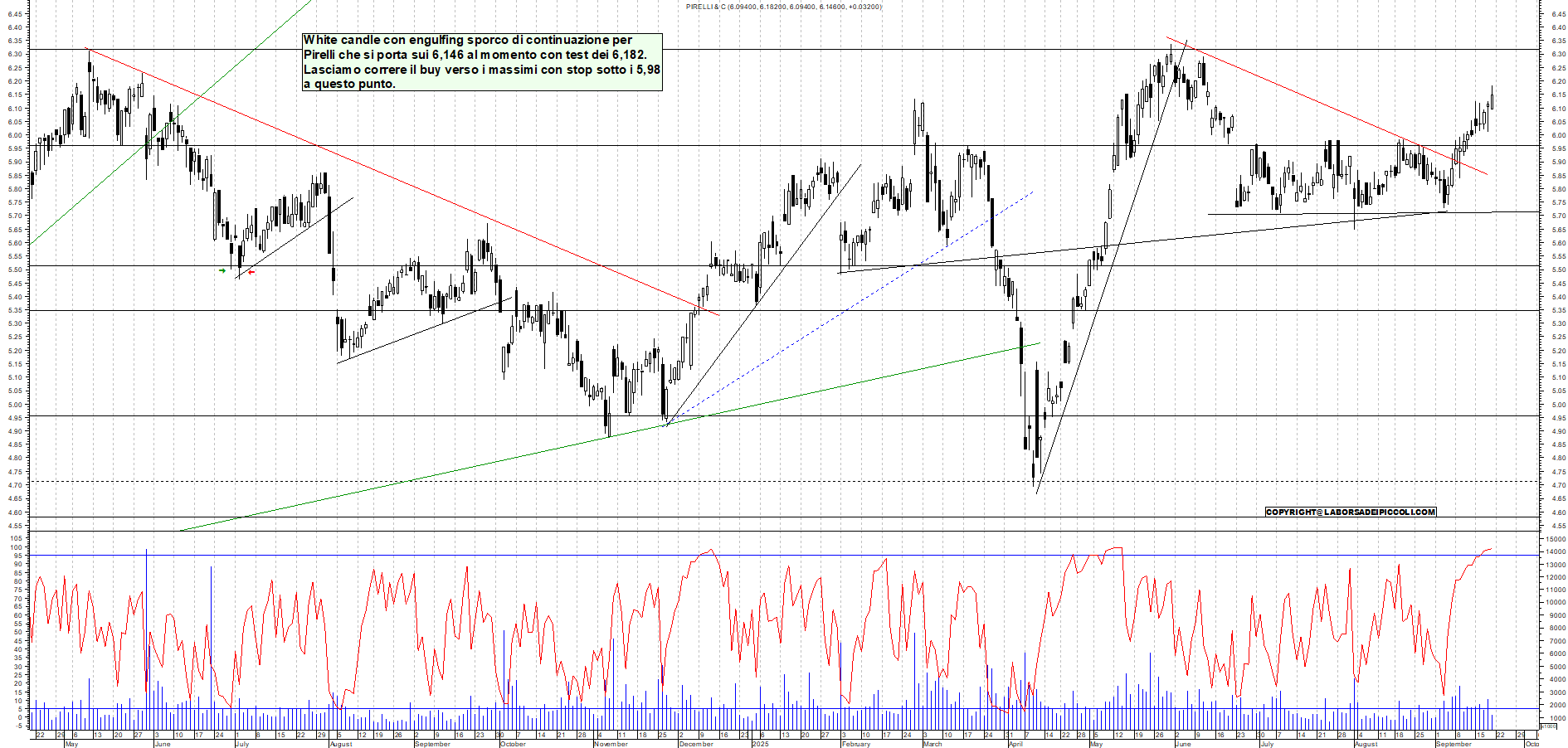Grafico PIRELLI - 19/09/2025, 11:36
