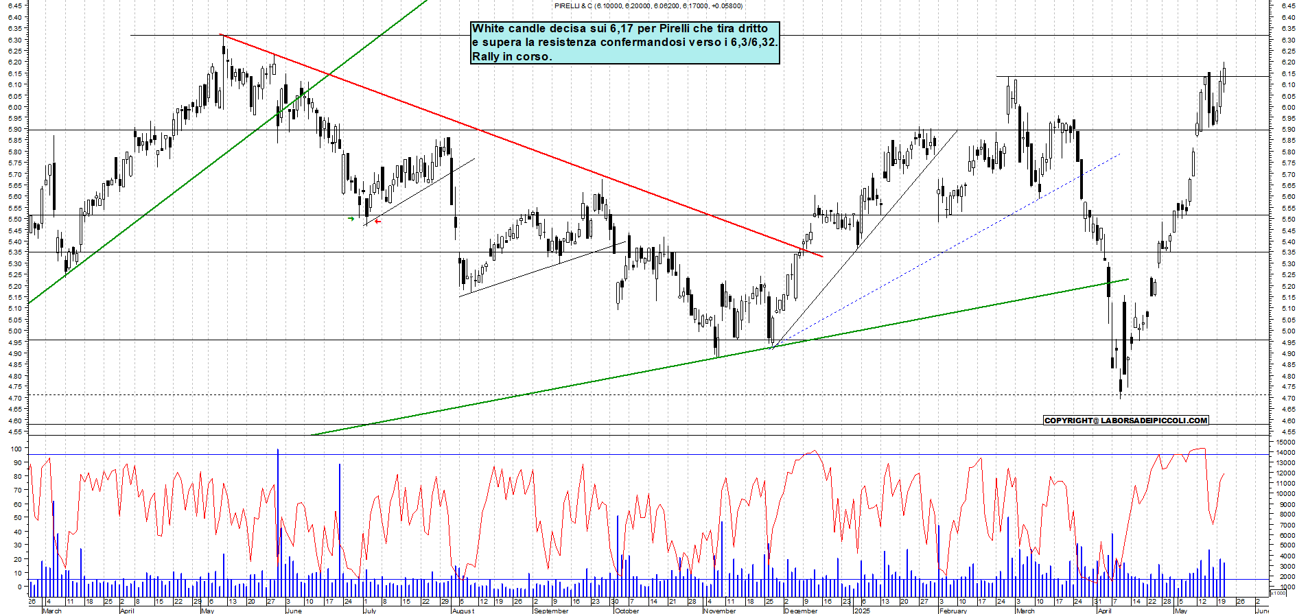 Azioni PIRELLI - Analisi tecnica 16:32 - 21 mag - Grafico Borsa Italiana con segnali real-time