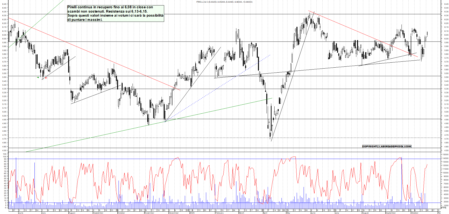 Grafico PIRELLI - 21/10/2025, 19:29