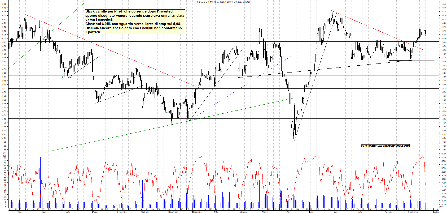 Grafico PIRELLI - 22/09/2025, 18:20