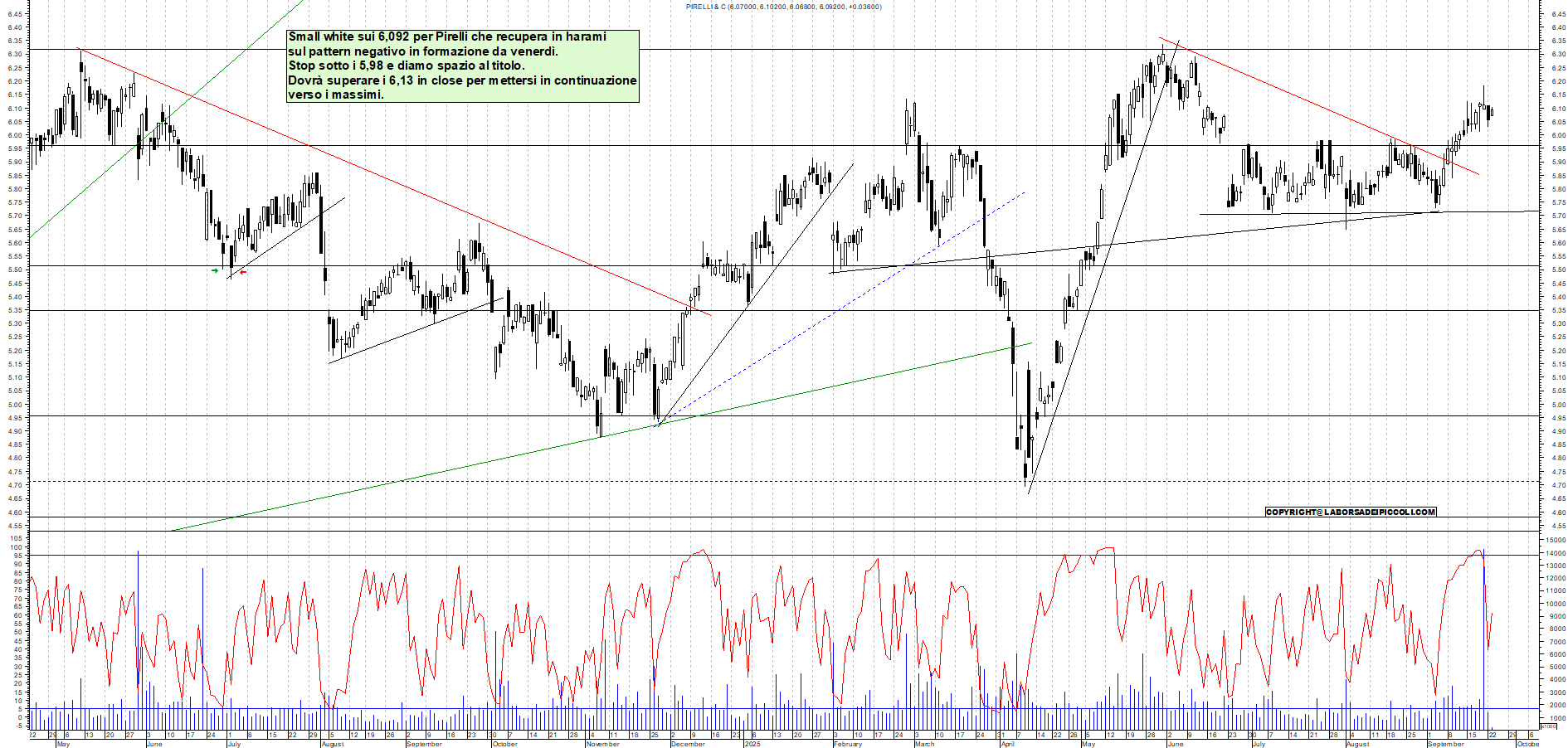 Grafico PIRELLI - 23/09/2025, 11:39