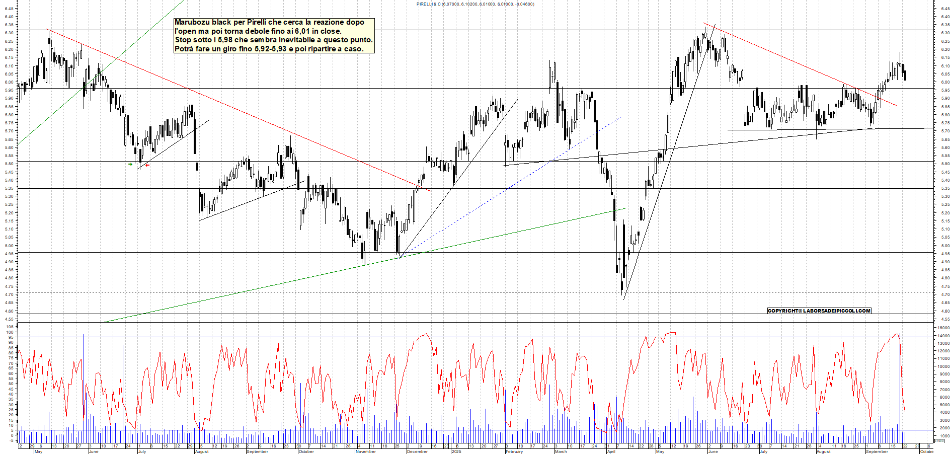 Grafico PIRELLI - 23/09/2025, 19:14