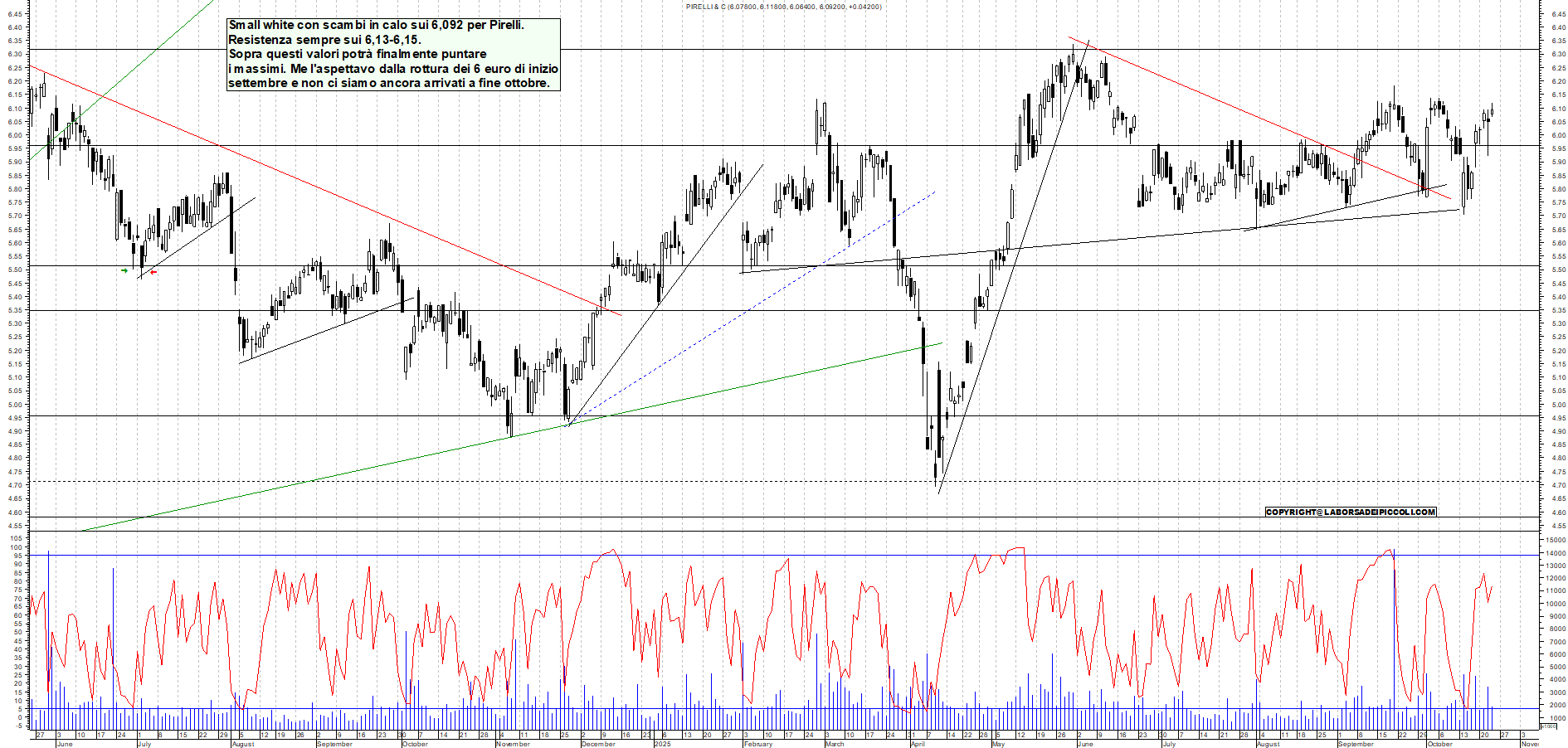 Grafico PIRELLI - 23/10/2025, 18:30