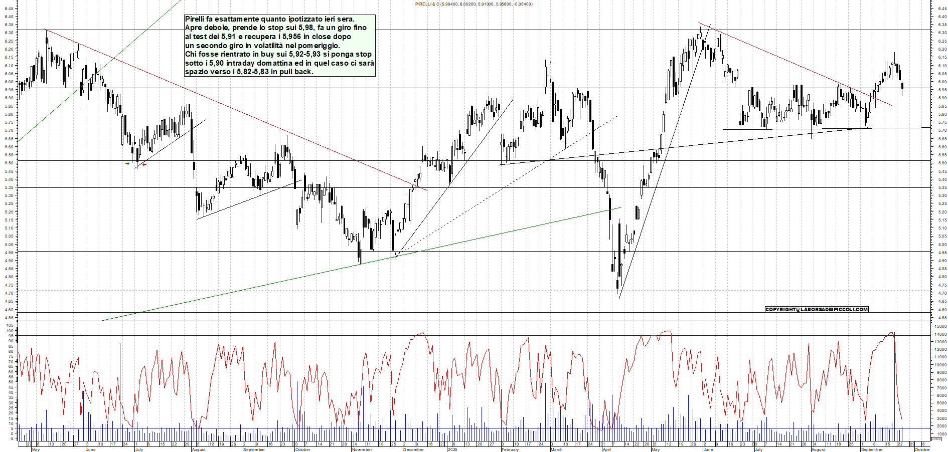 Grafico PIRELLI - 24/09/2025, 18:52