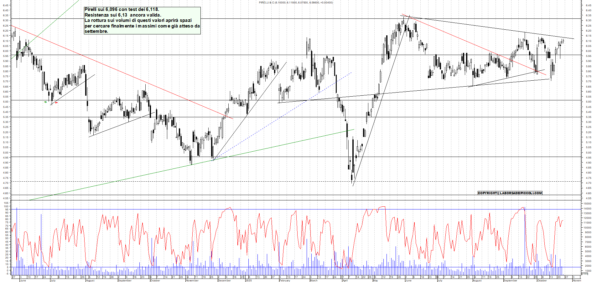 Azioni PIRELLI - Analisi tecnica 11:40 - 24 ott - Grafico Borsa Italiana con segnali real-time
