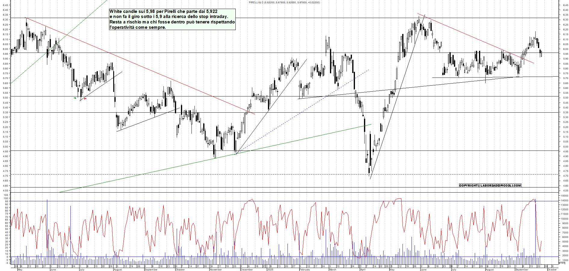 Grafico PIRELLI - 25/09/2025, 11:43