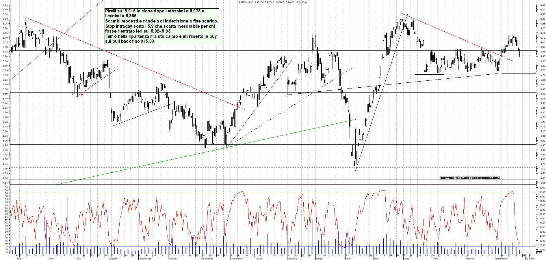 Grafico PIRELLI - 25/09/2025, 18:26