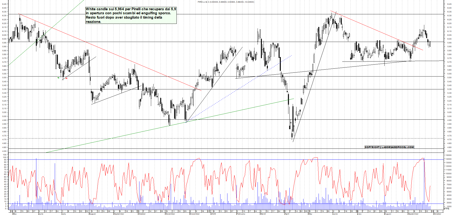 Grafico PIRELLI - 26/09/2025, 19:09