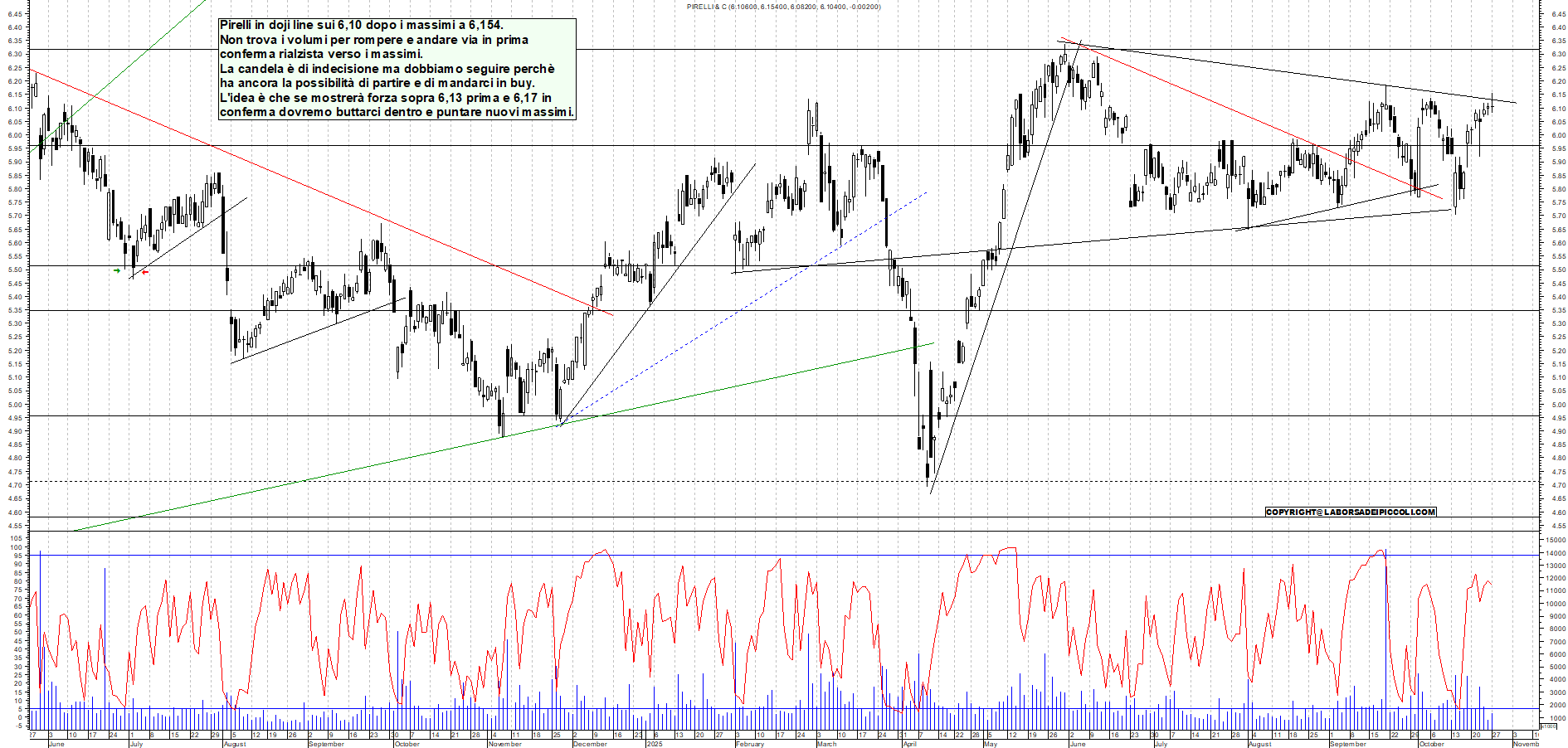 Grafico PIRELLI - 27/10/2025, 18:10