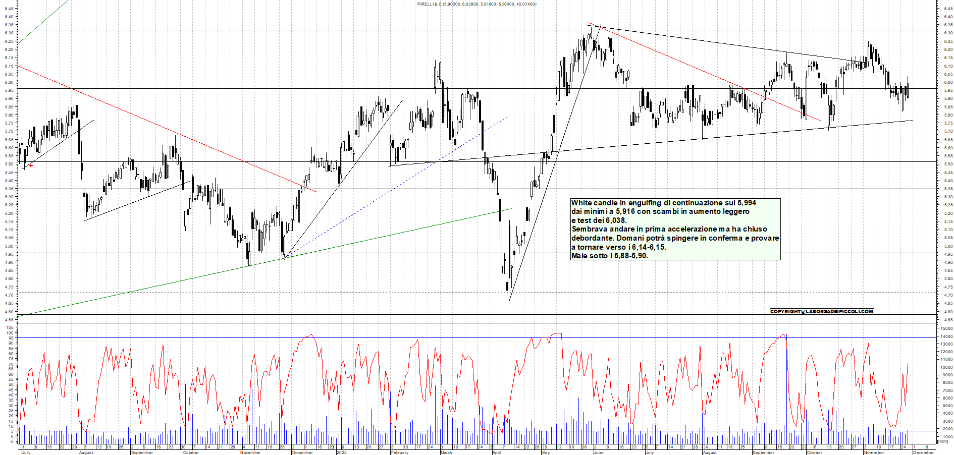 Grafico PIRELLI - 27/11/2025, 18:23
