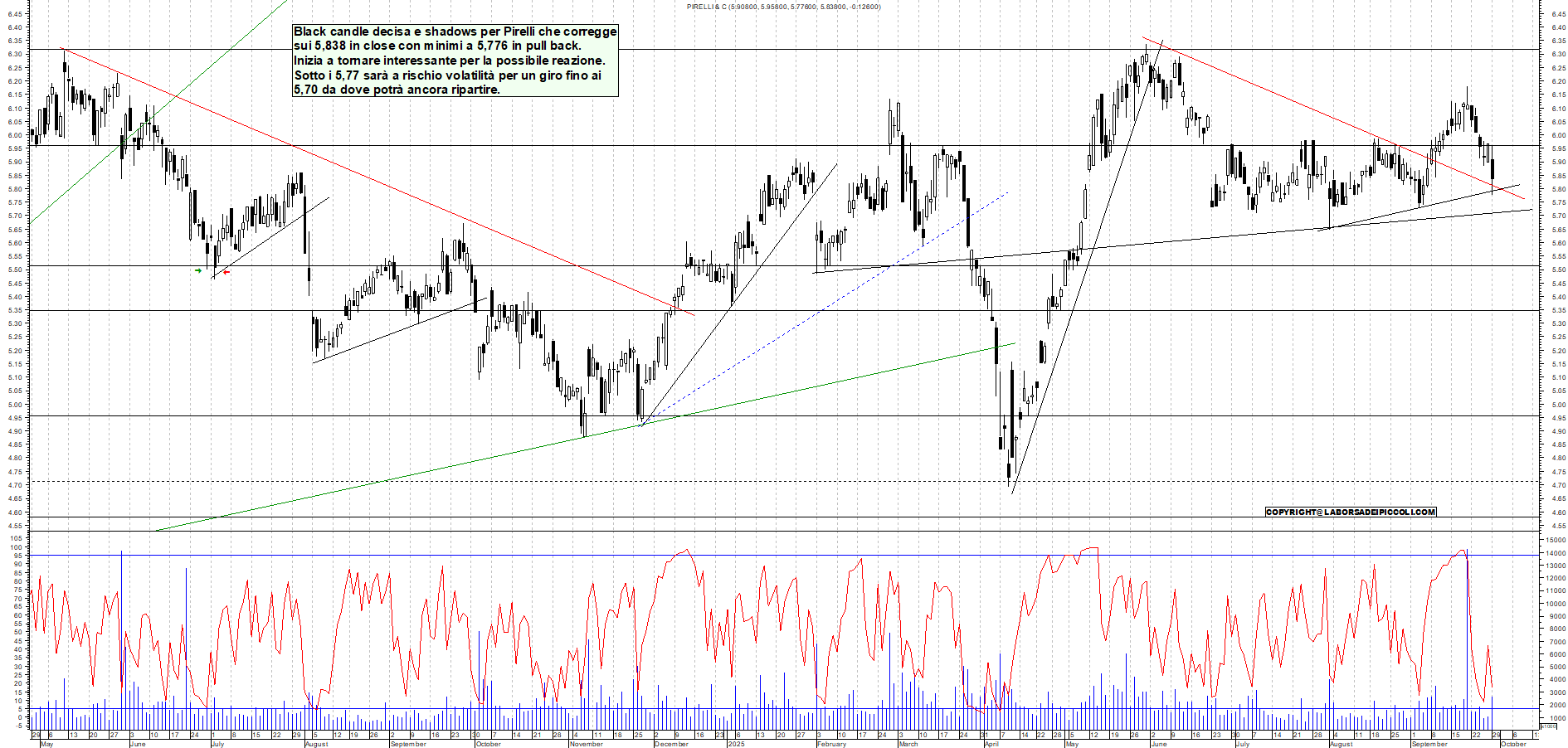 Grafico PIRELLI - 30/09/2025, 00:35