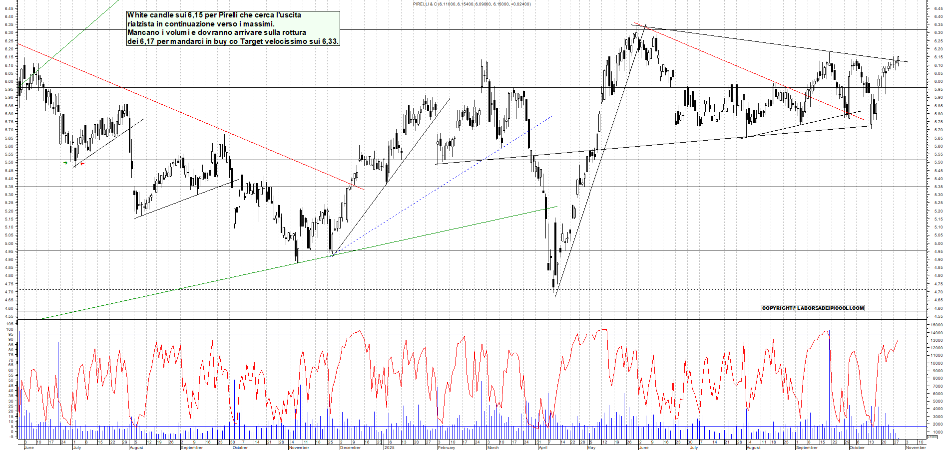 Grafico PIRELLI - 29/10/2025, 11:38
