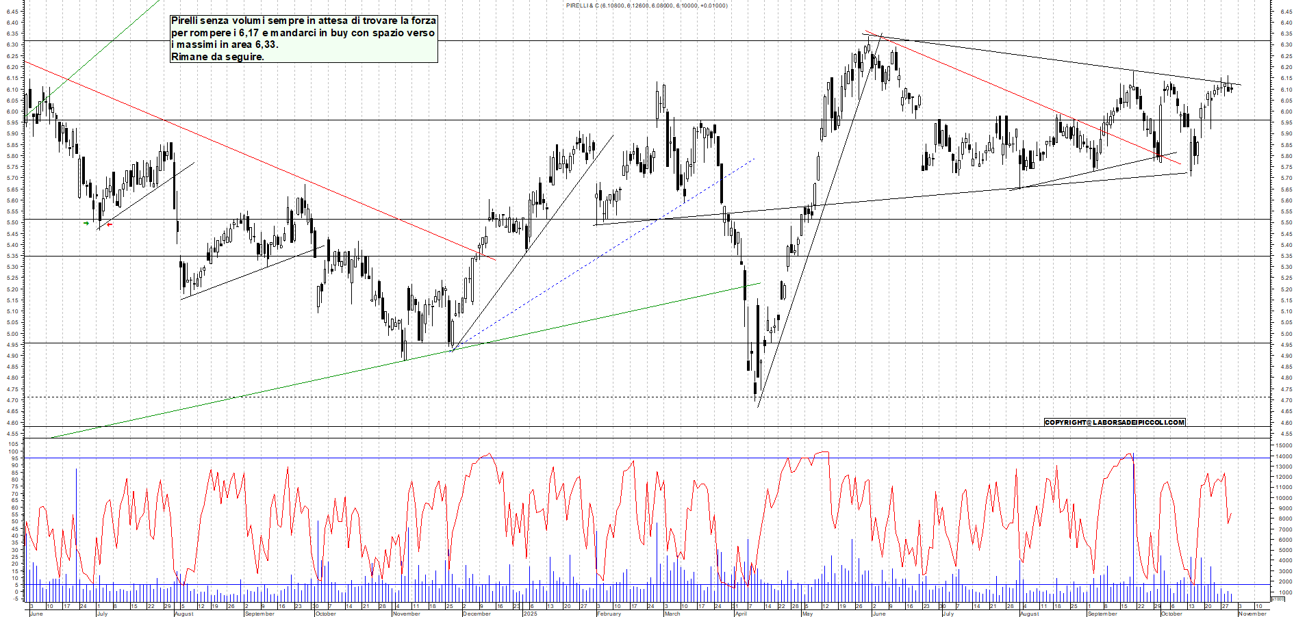 Grafico PIRELLI - 30/10/2025, 19:04
