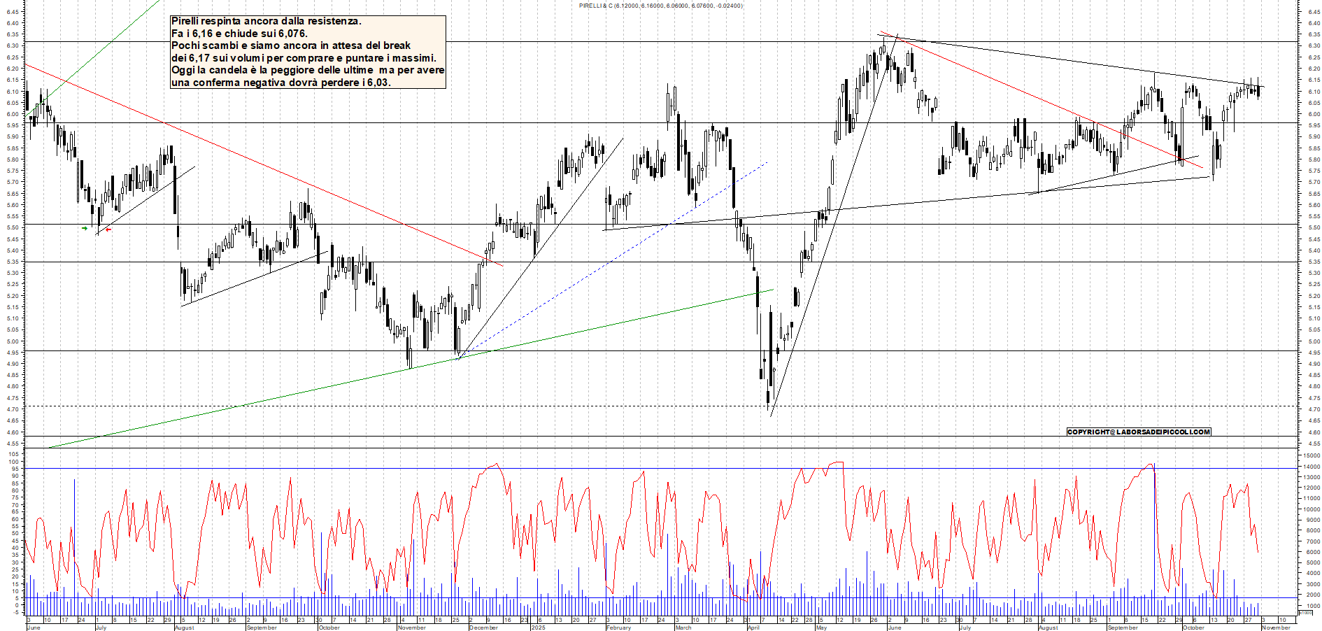 Grafico PIRELLI - 31/10/2025, 18:54