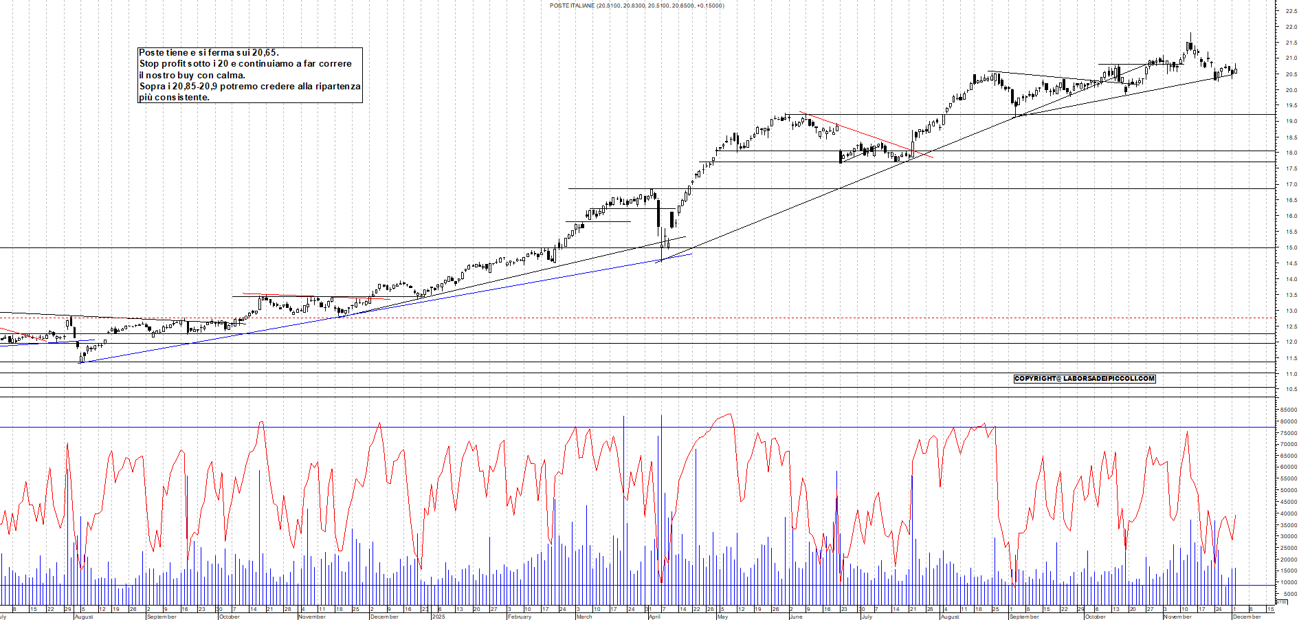 Grafico POSTE - 02/12/2025, 19:08