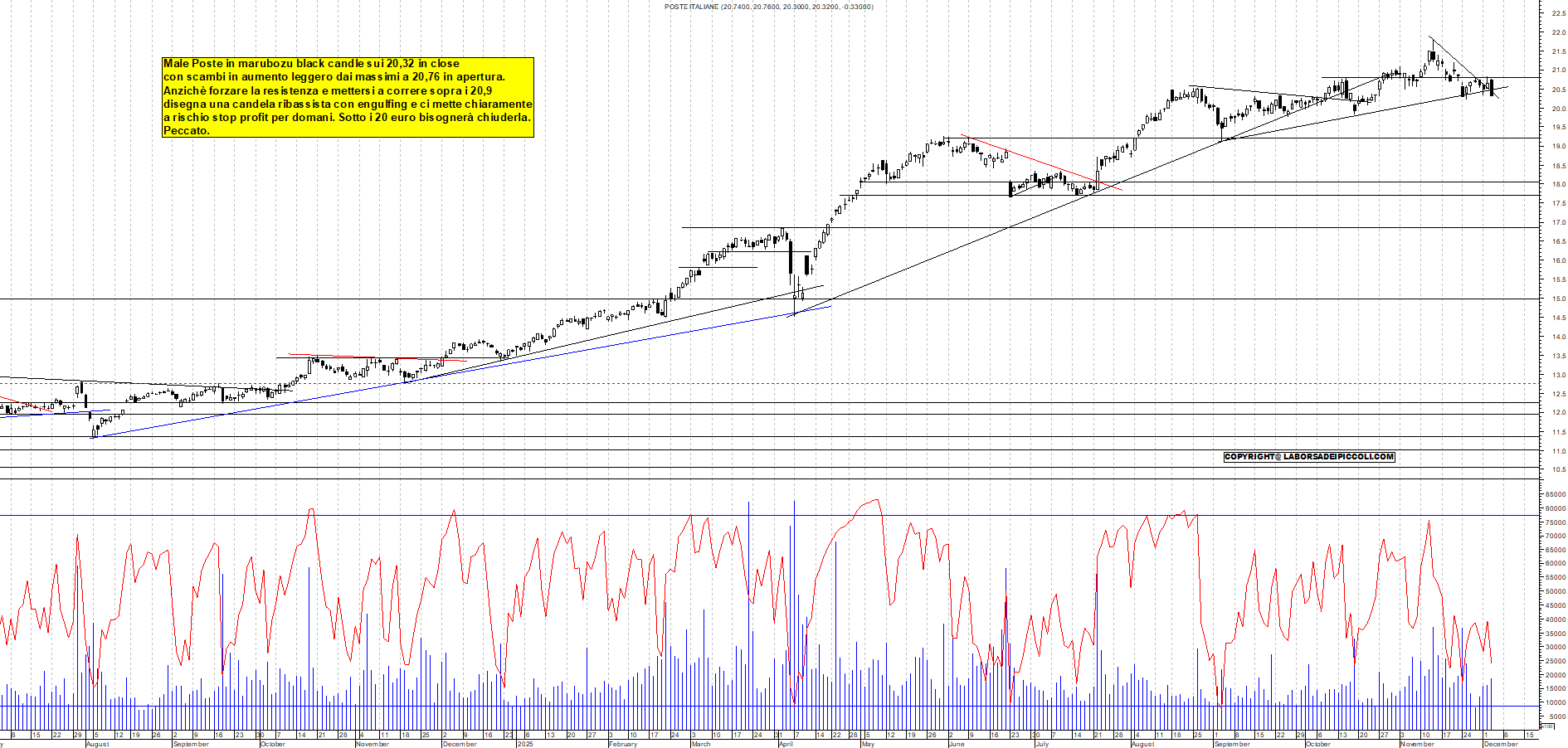 Grafico POSTE - 03/12/2025, 17:52