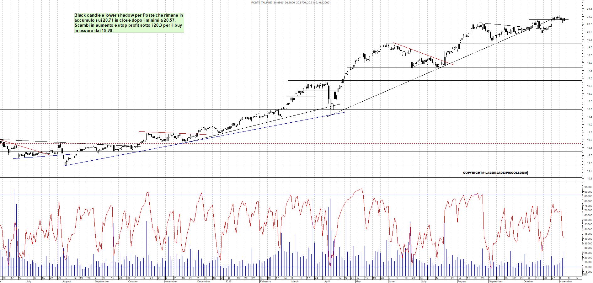 Azioni POSTE - Analisi tecnica 18:38 - 6 nov - Grafico Borsa Italiana con segnali real-time