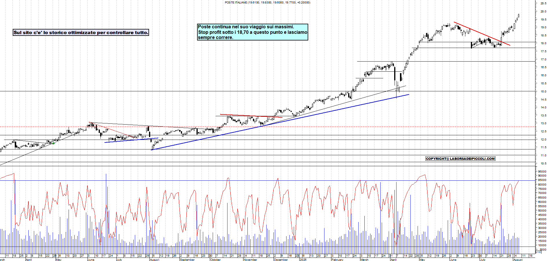 Azioni POSTE - Analisi tecnica 18:10 - 7 ago - Grafico Borsa Italiana con segnali real-time