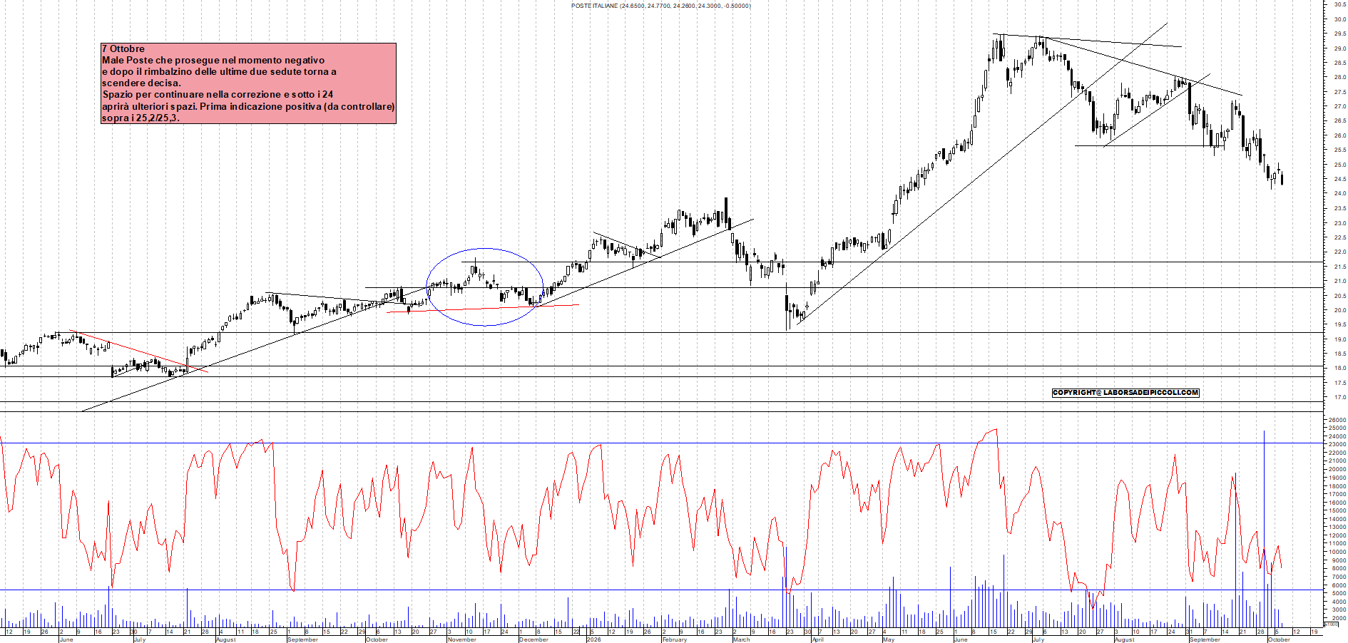 Azioni POSTE - Analisi tecnica 12:32 - 7 ott - Grafico Borsa Italiana con segnali real-time