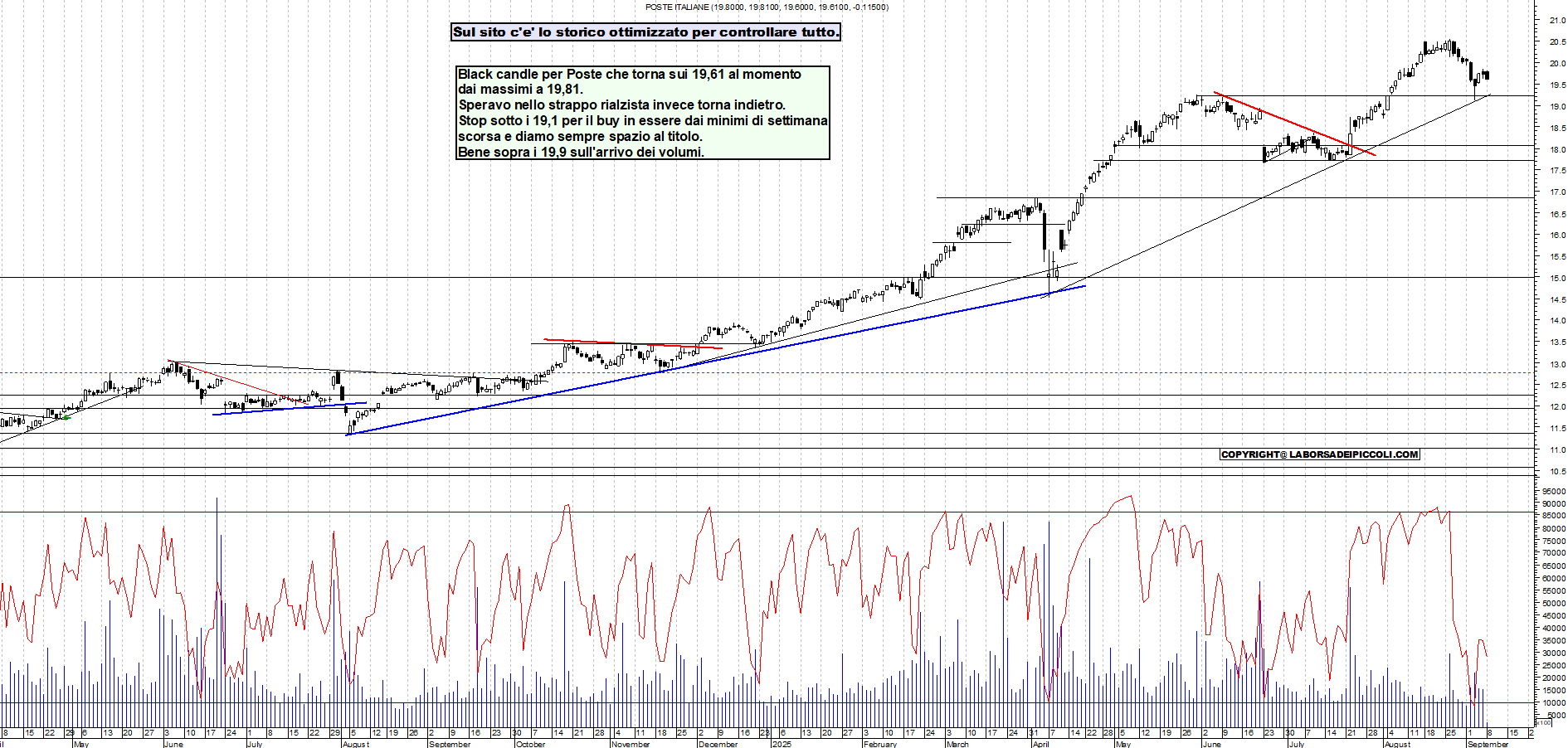 Grafico POSTE - 08/09/2025, 11:57