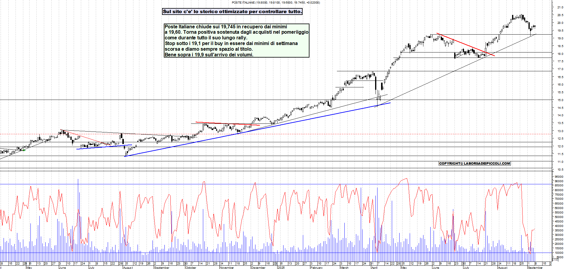 Grafico POSTE - 08/09/2025, 21:45