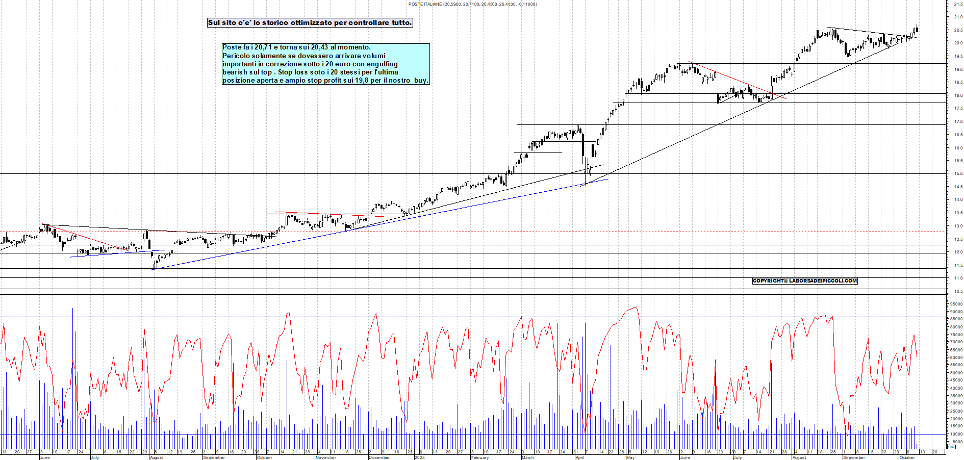 Grafico POSTE - 10/10/2025, 11:45