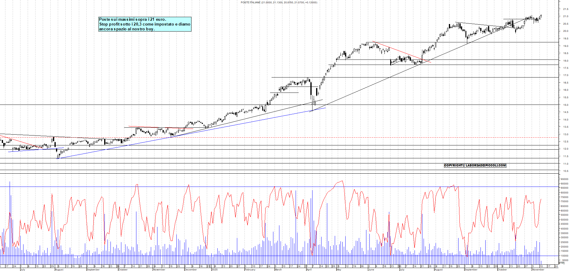 Grafico POSTE - 11/11/2025, 11:45