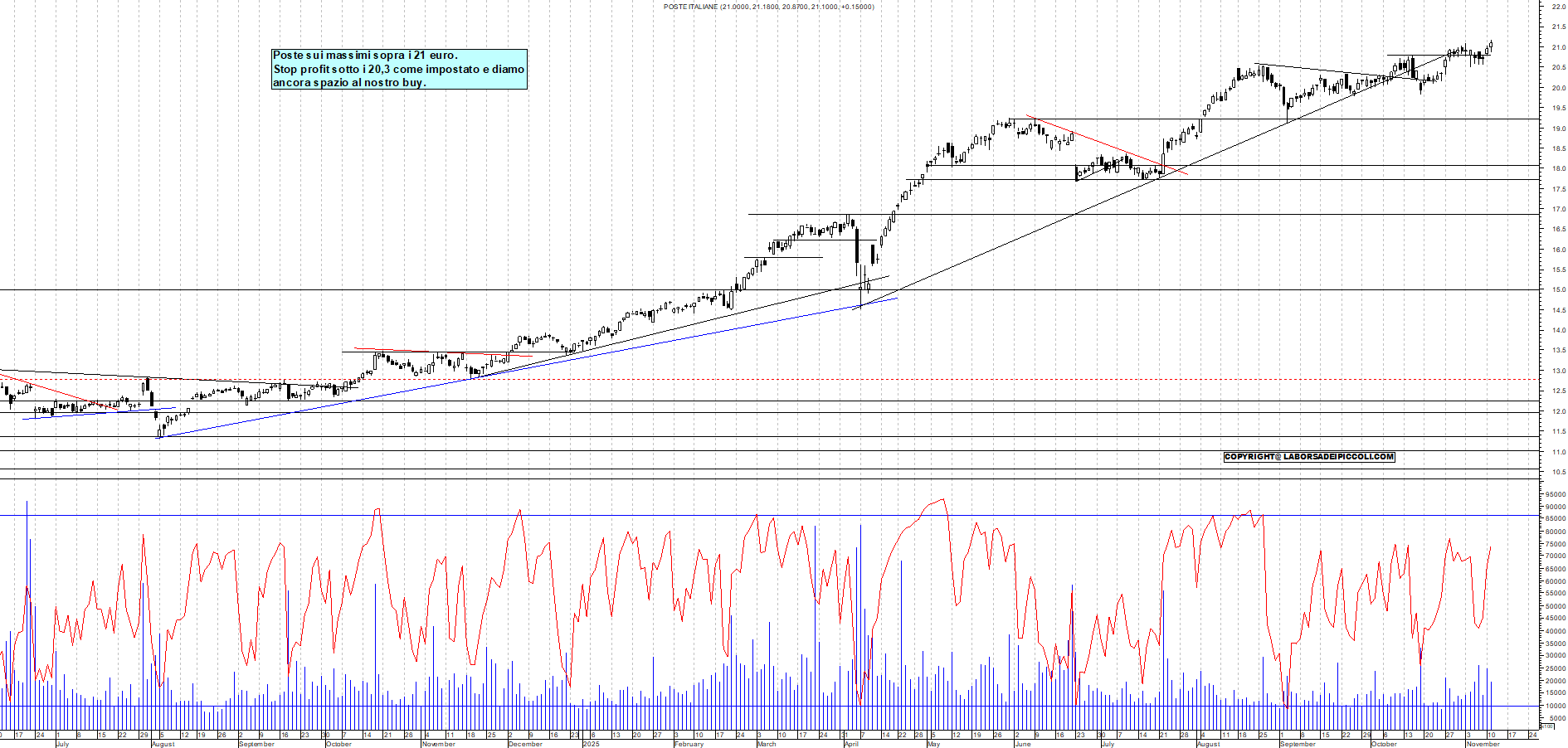 Grafico POSTE - 11/11/2025, 18:02