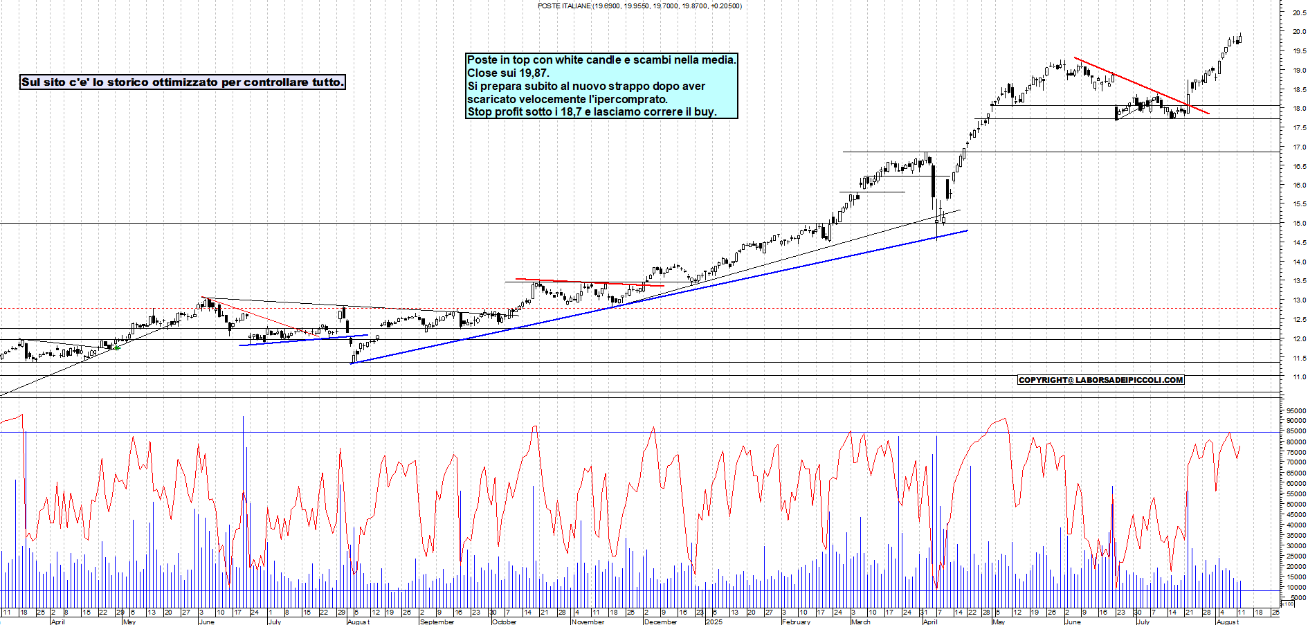 Azioni POSTE - Analisi tecnica 18:22 - 12 ago - Grafico Borsa Italiana con segnali real-time