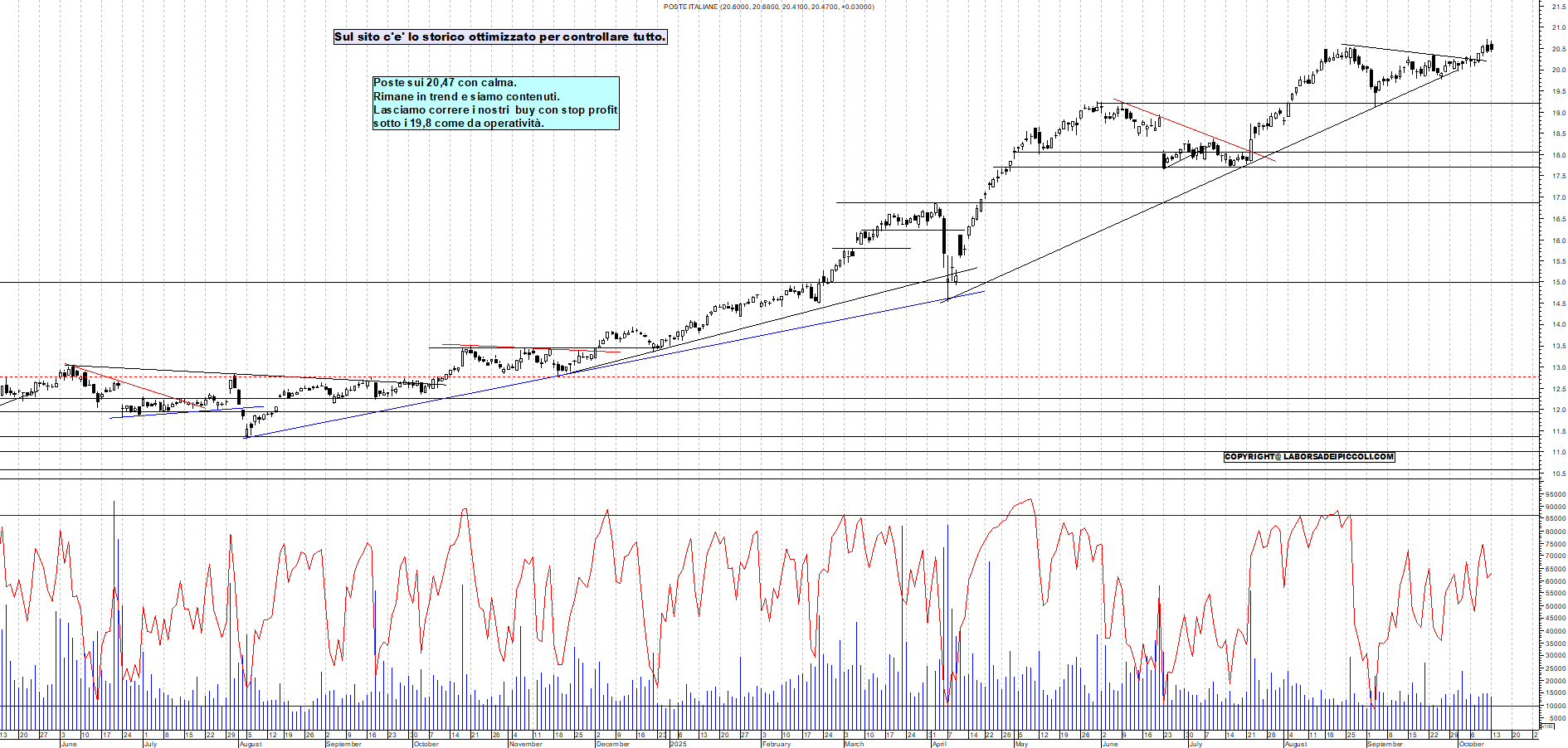 Grafico POSTE - 13/10/2025, 18:50