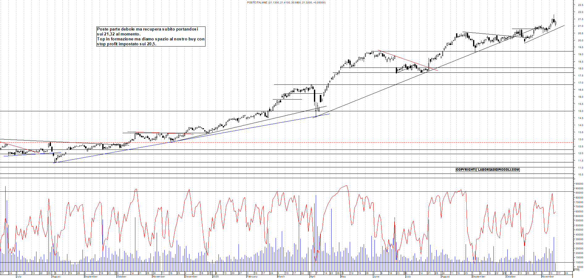 Grafico POSTE - 14/11/2025, 11:47