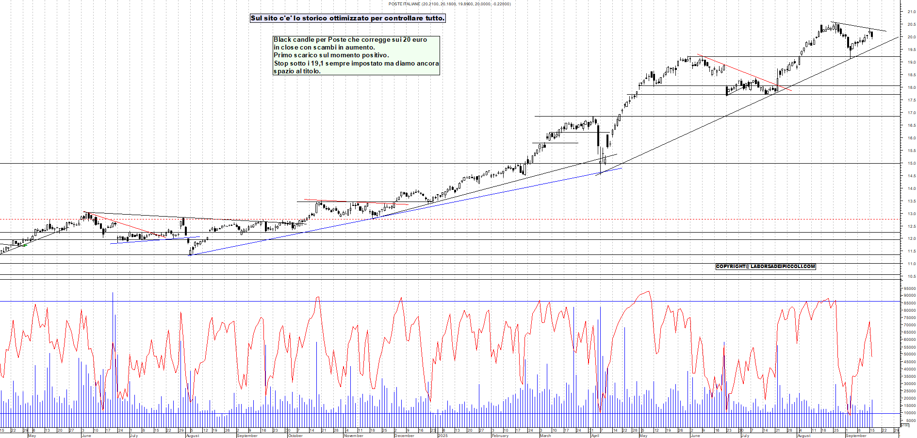 Azioni POSTE - Analisi tecnica 18:44 - 16 set - Grafico Borsa Italiana con segnali real-time