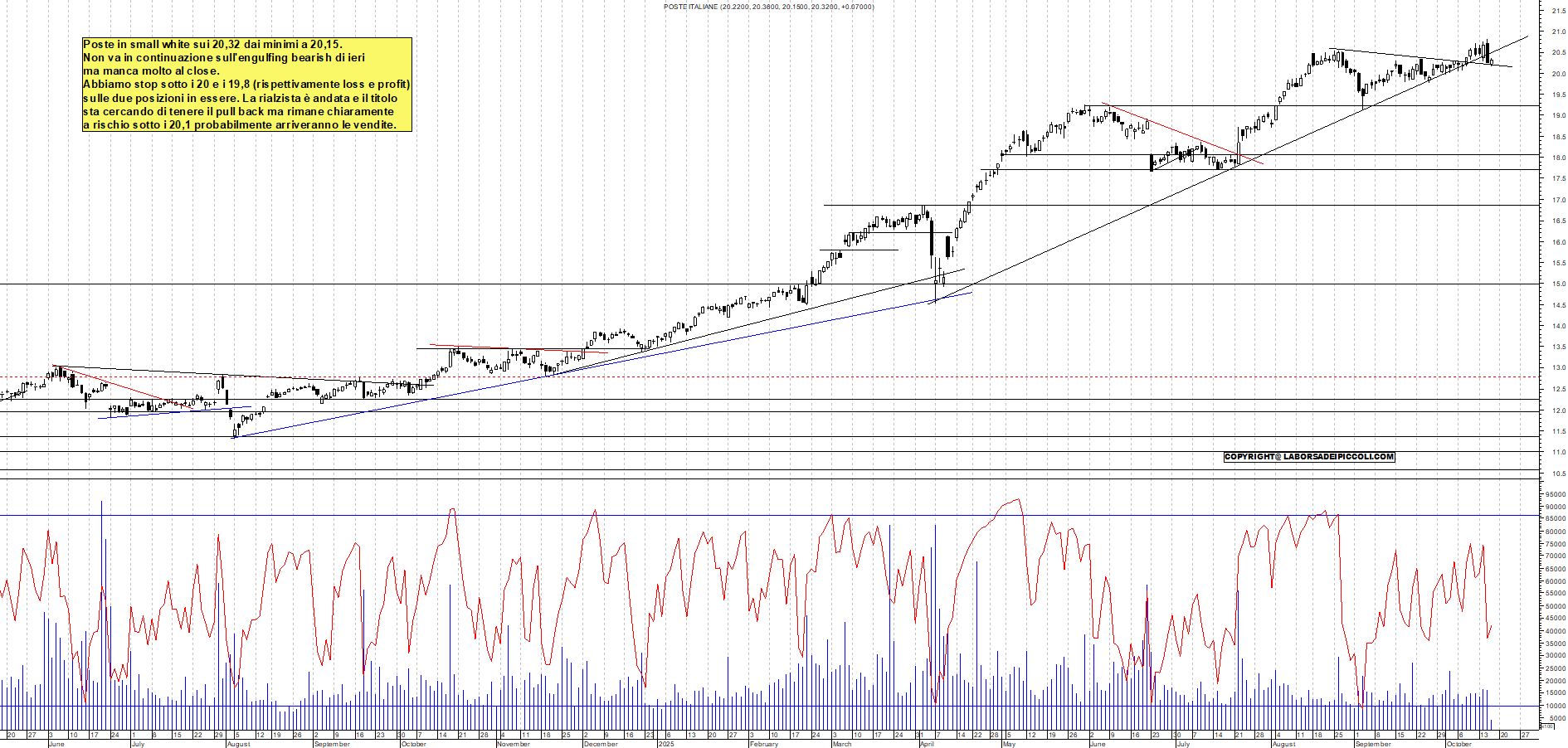 Grafico POSTE - 16/10/2025, 12:11