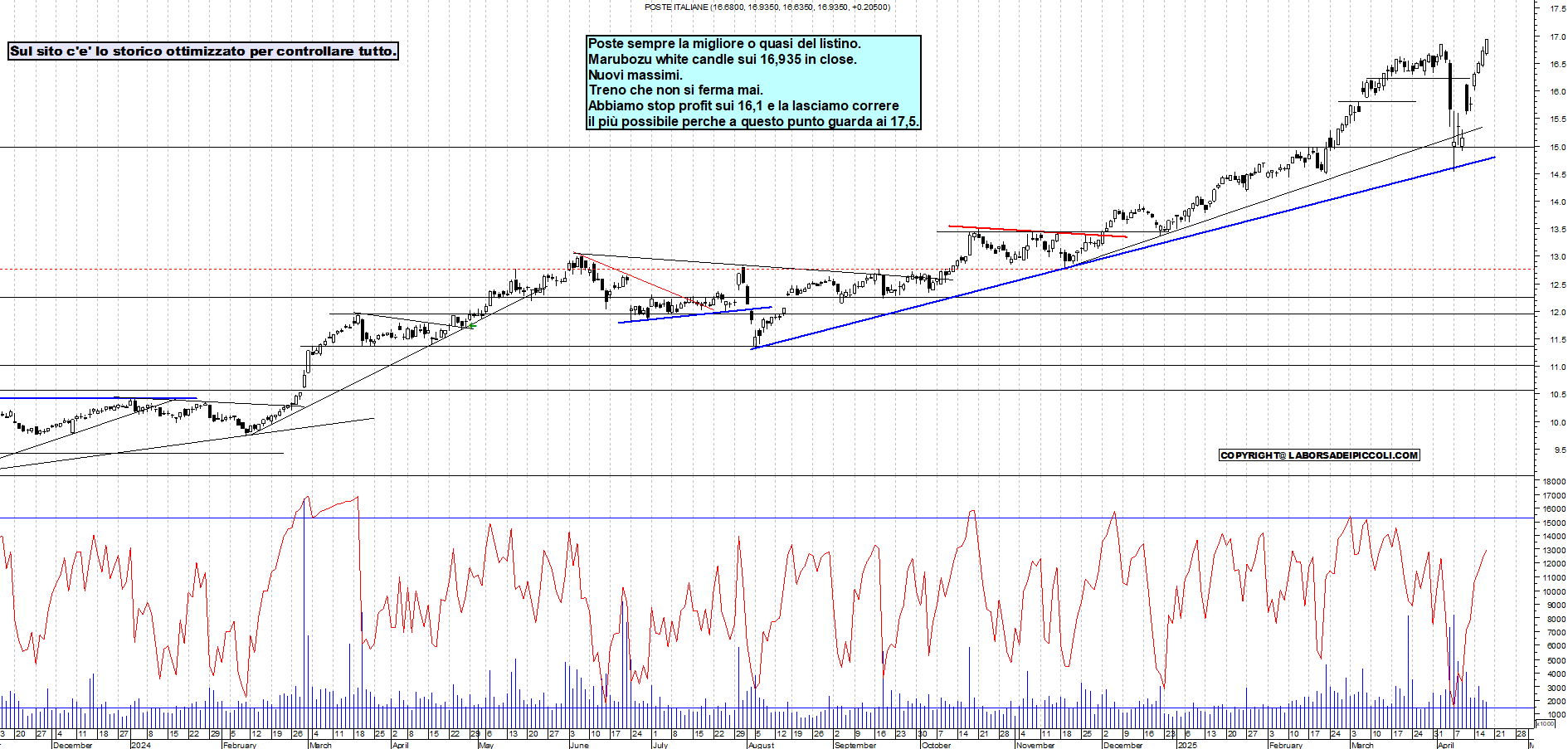 Azioni POSTE - Analisi tecnica 18:10 - 17 apr - Grafico Borsa Italiana con segnali real-time