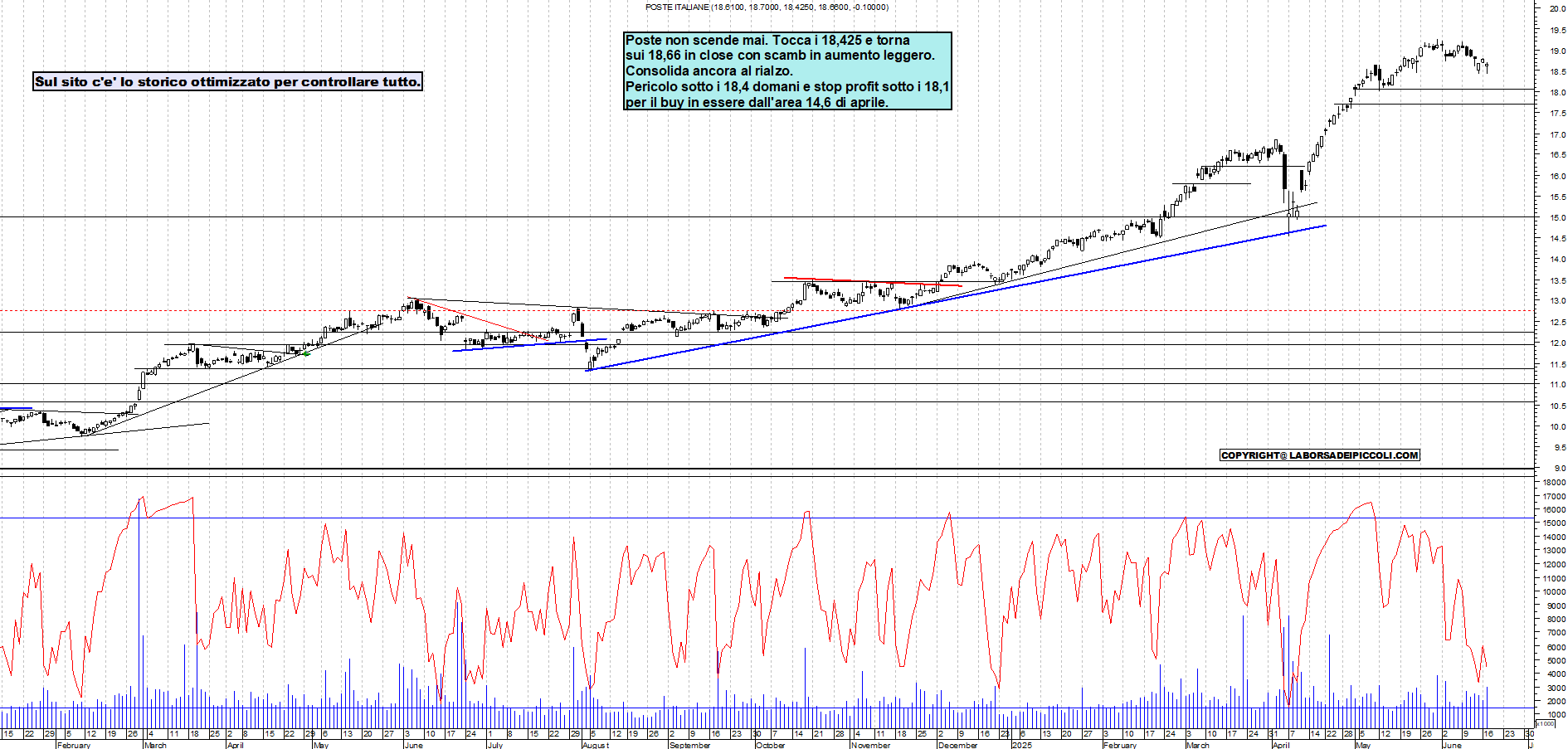 Azioni POSTE - Analisi tecnica 18:39 - 17 giu - Grafico Borsa Italiana con segnali real-time