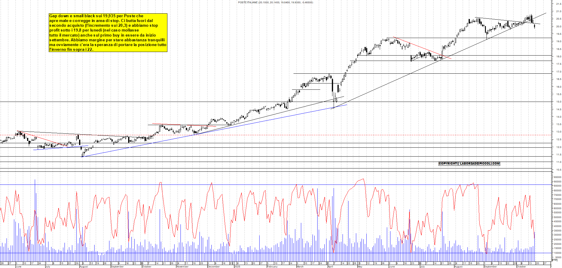 Azioni POSTE - Analisi tecnica 17:49 - 17 ott - Grafico Borsa Italiana con segnali real-time