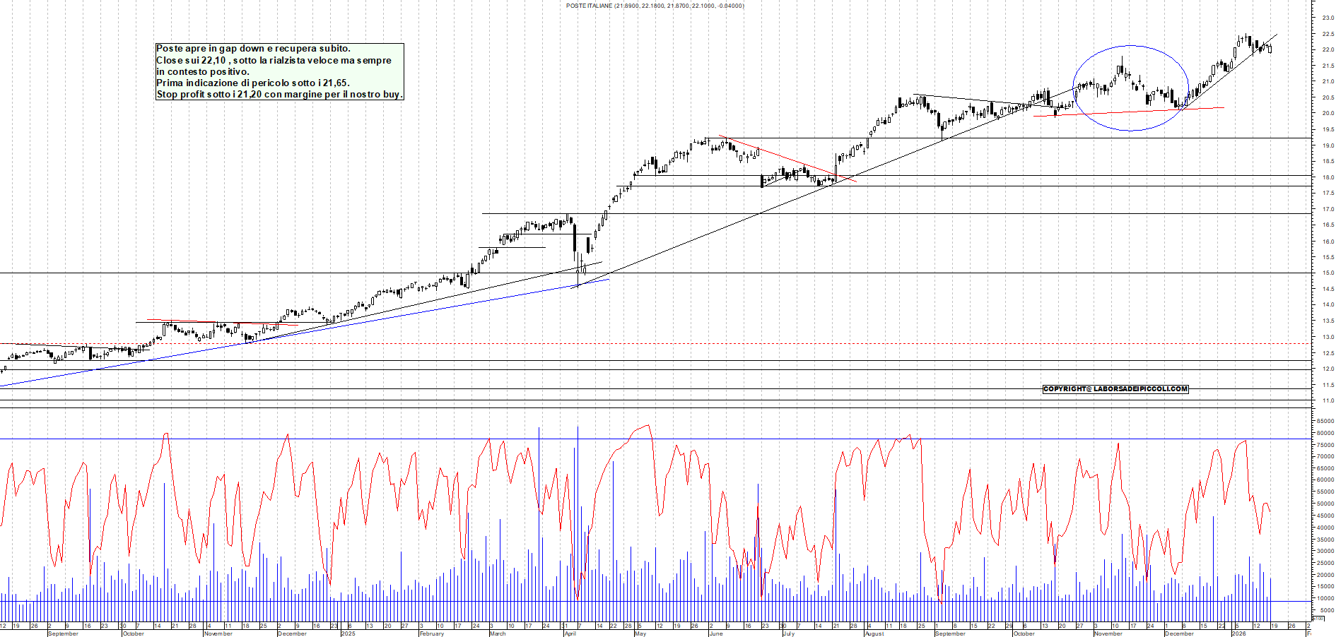Azioni POSTE - Analisi tecnica 18:29 - 19 gen - Grafico Borsa Italiana con segnali real-time