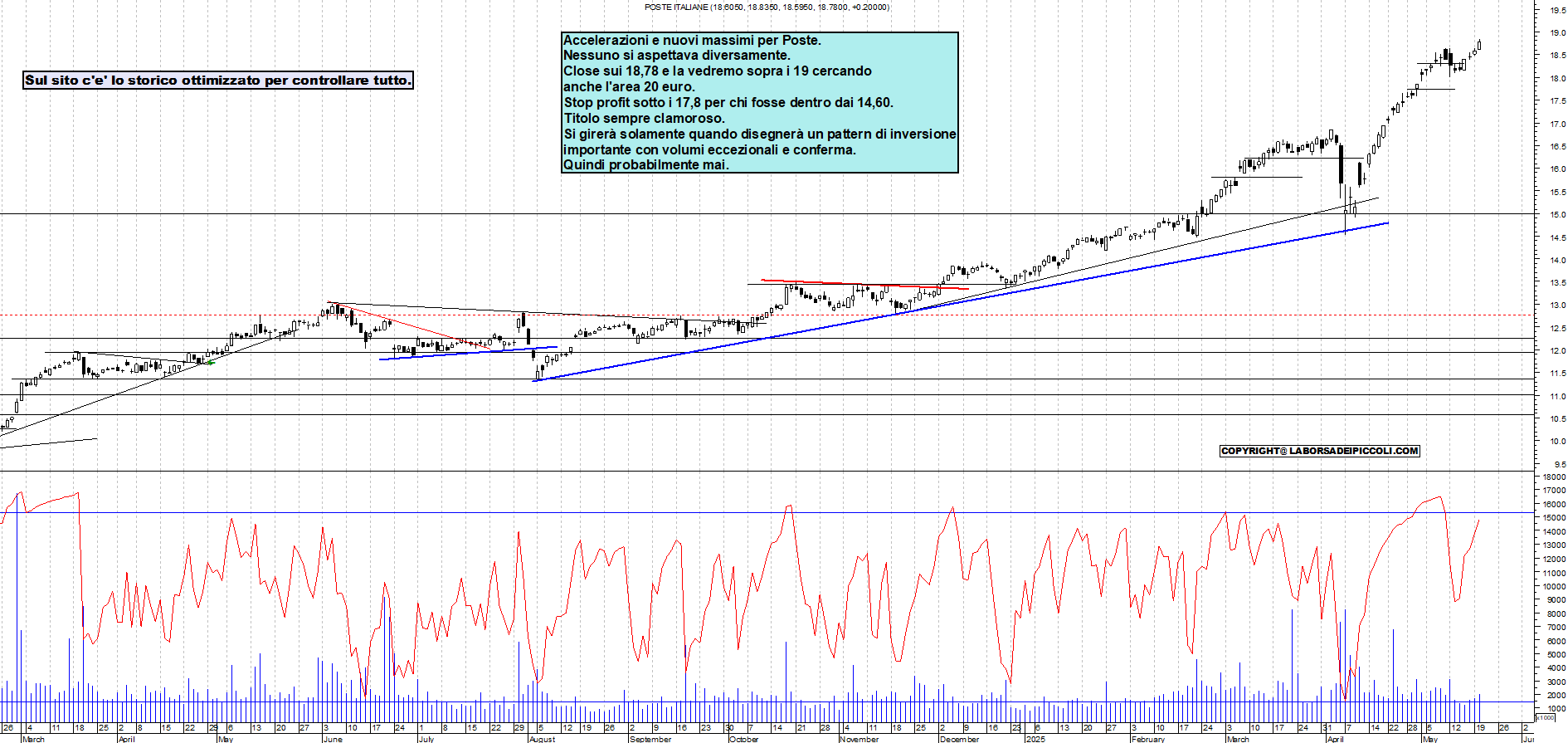 Azioni POSTE - Analisi tecnica 18:11 - 20 mag - Grafico Borsa Italiana con segnali real-time