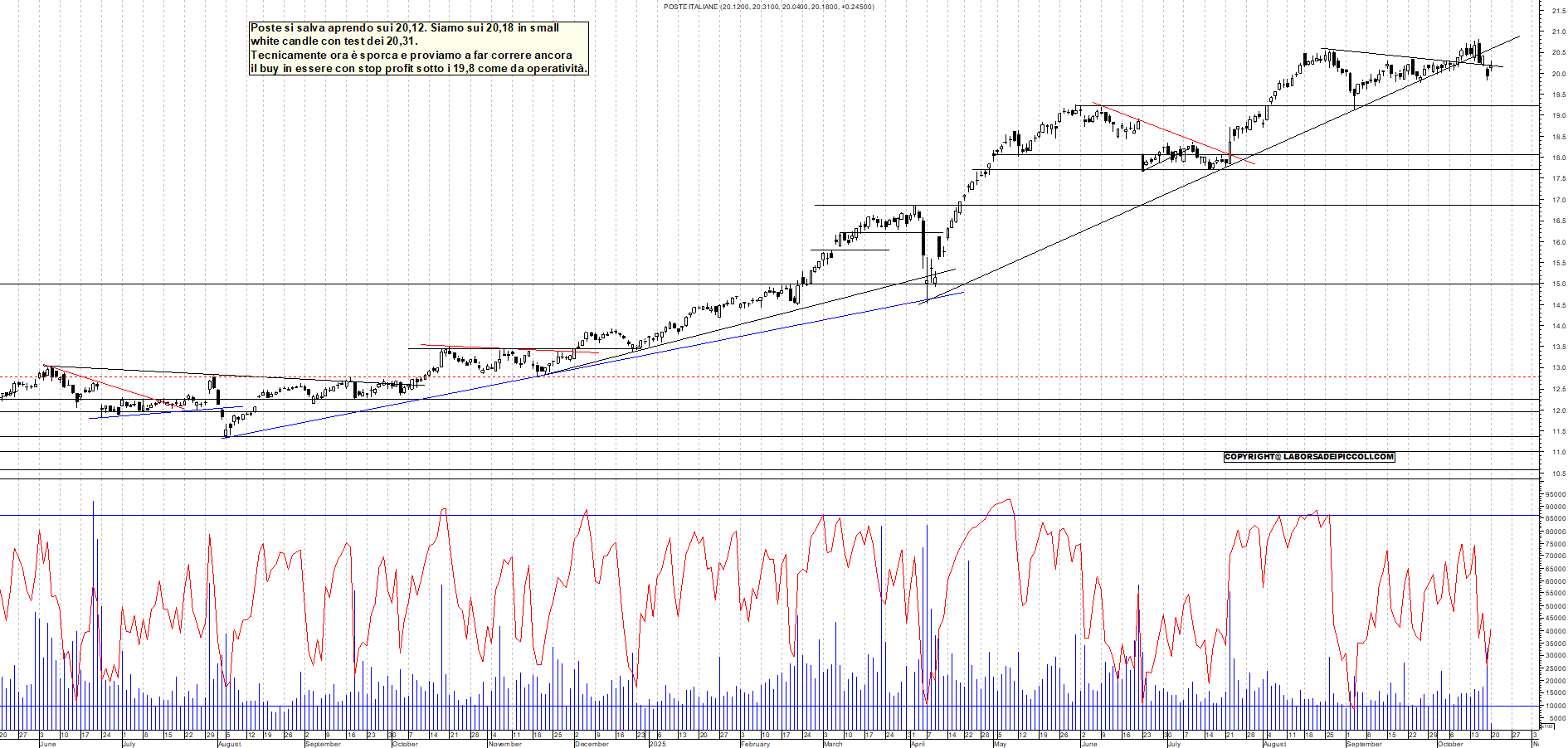 Grafico POSTE - 20/10/2025, 11:21