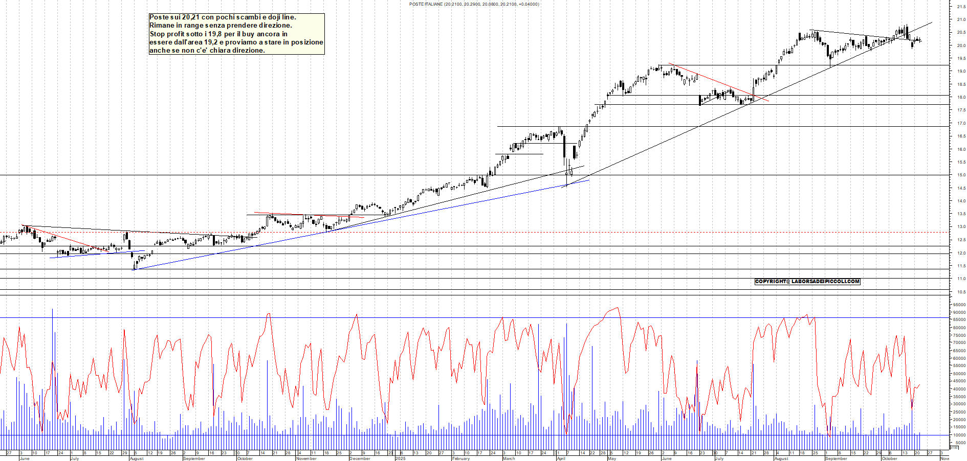 Grafico POSTE - 22/10/2025, 18:46