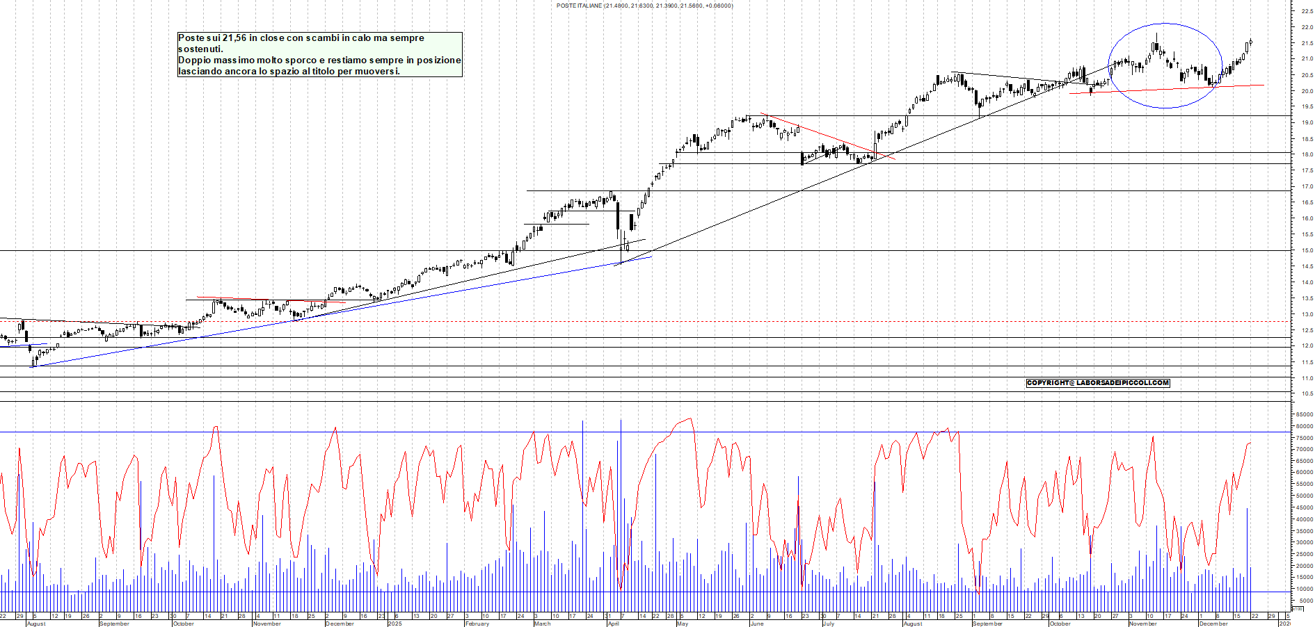 Azioni POSTE - Analisi tecnica 18:51 - 22 dic - Grafico Borsa Italiana con segnali real-time